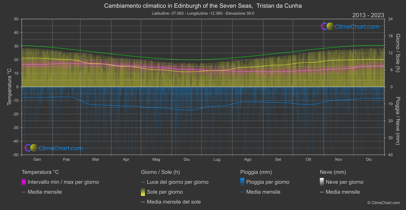 Cambiamento Climatico 2013 - 2023: Edinburgh of the Seven Seas, Tristan da Cunha (Sant'Elena, Ascensione e Tristan da Cunha)