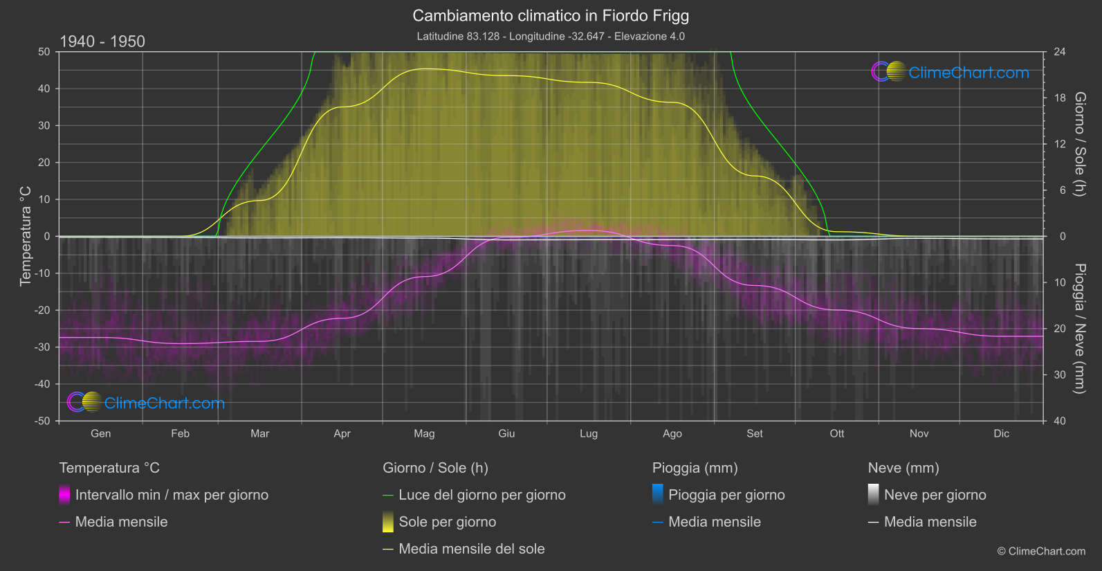 Cambiamento Climatico 1940 - 1950: Fiordo Frigg (Groenlandia)