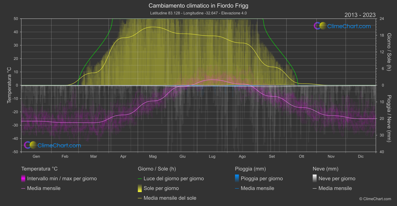 Cambiamento Climatico 2013 - 2023: Fiordo Frigg (Groenlandia)