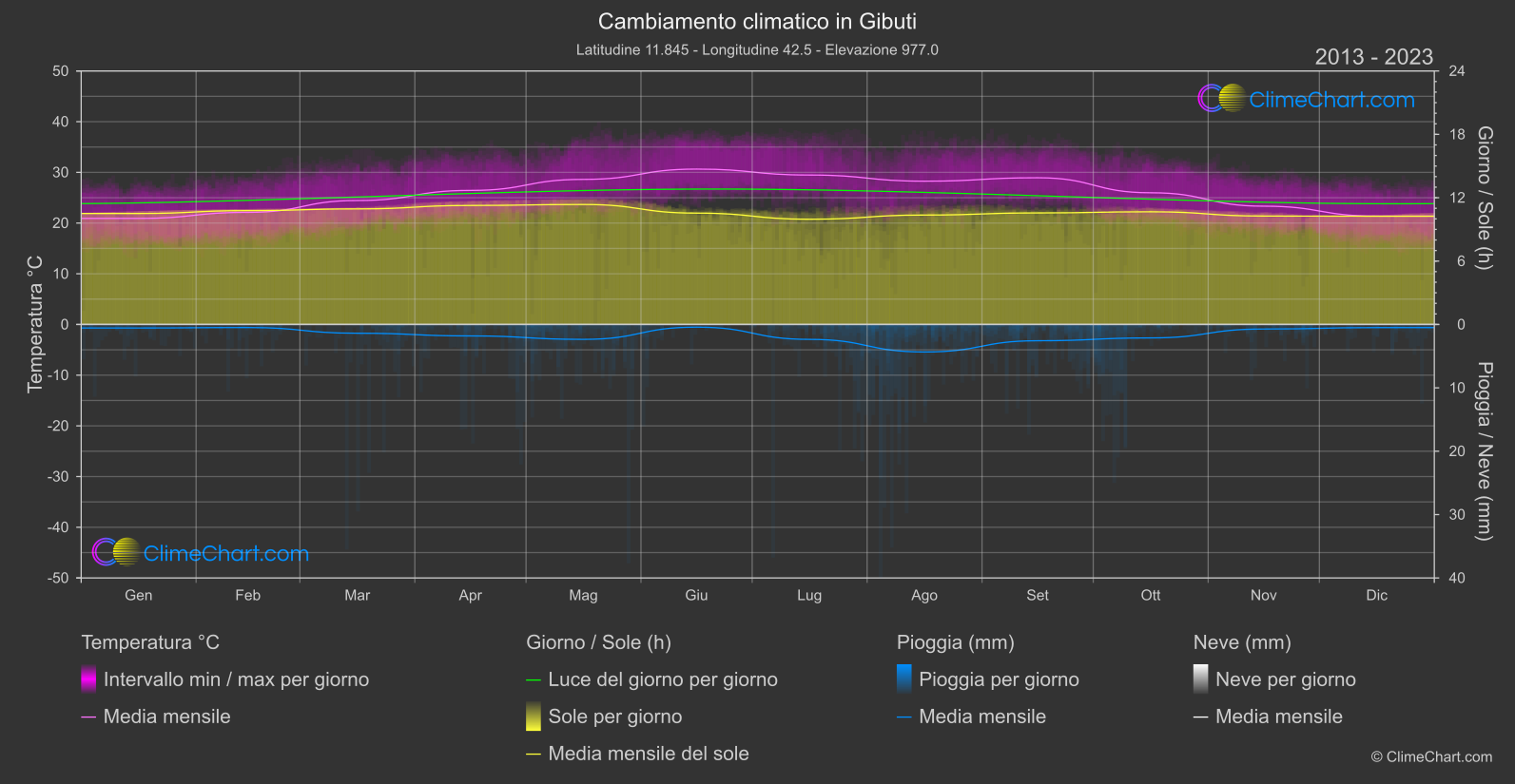 Cambiamento Climatico 2013 - 2023: Gibuti (Gibuti)