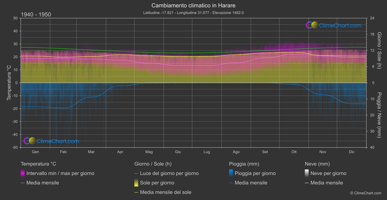 Cambiamento Climatico 1940 - 1950: Harare (Zimbabwe)