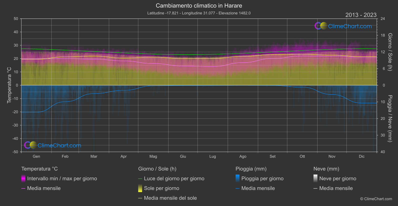 Cambiamento Climatico 2013 - 2023: Harare (Zimbabwe)