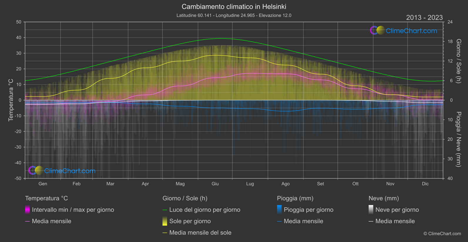 Cambiamento Climatico 2013 - 2023: Helsinki (Finlandia)