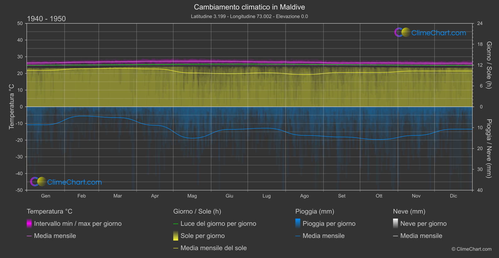 Cambiamento Climatico 1940 - 1950: Maldive (Maldive)