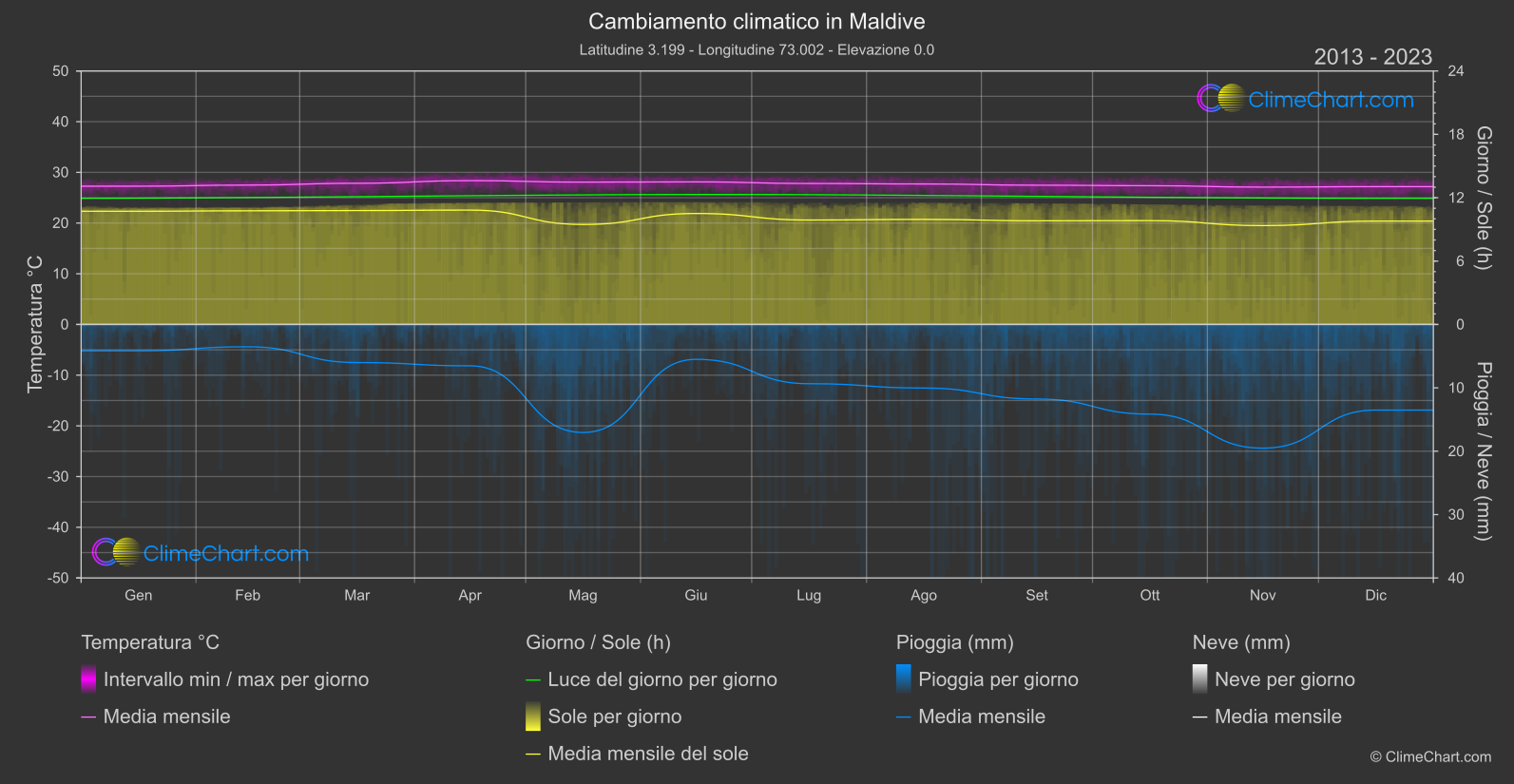 Cambiamento Climatico 2013 - 2023: Maldive (Maldive)