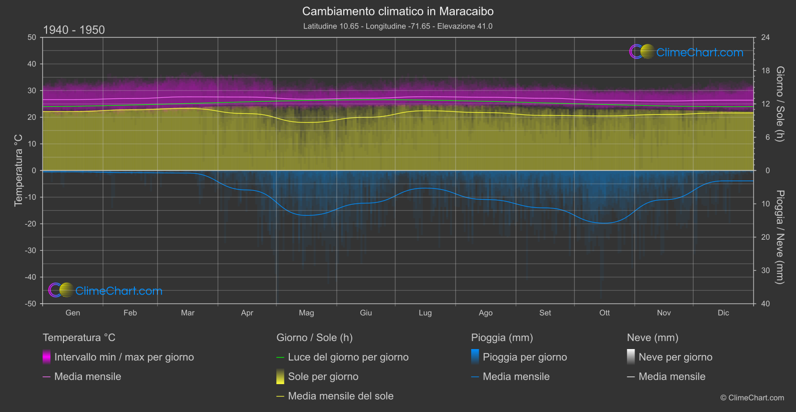 Cambiamento Climatico 1940 - 1950: Maracaibo (Venezuela)