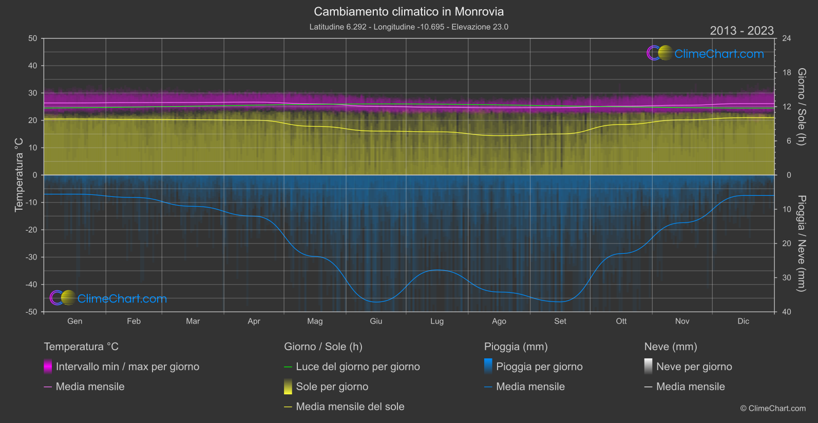 Cambiamento Climatico 2013 - 2023: Monrovia (Liberia)