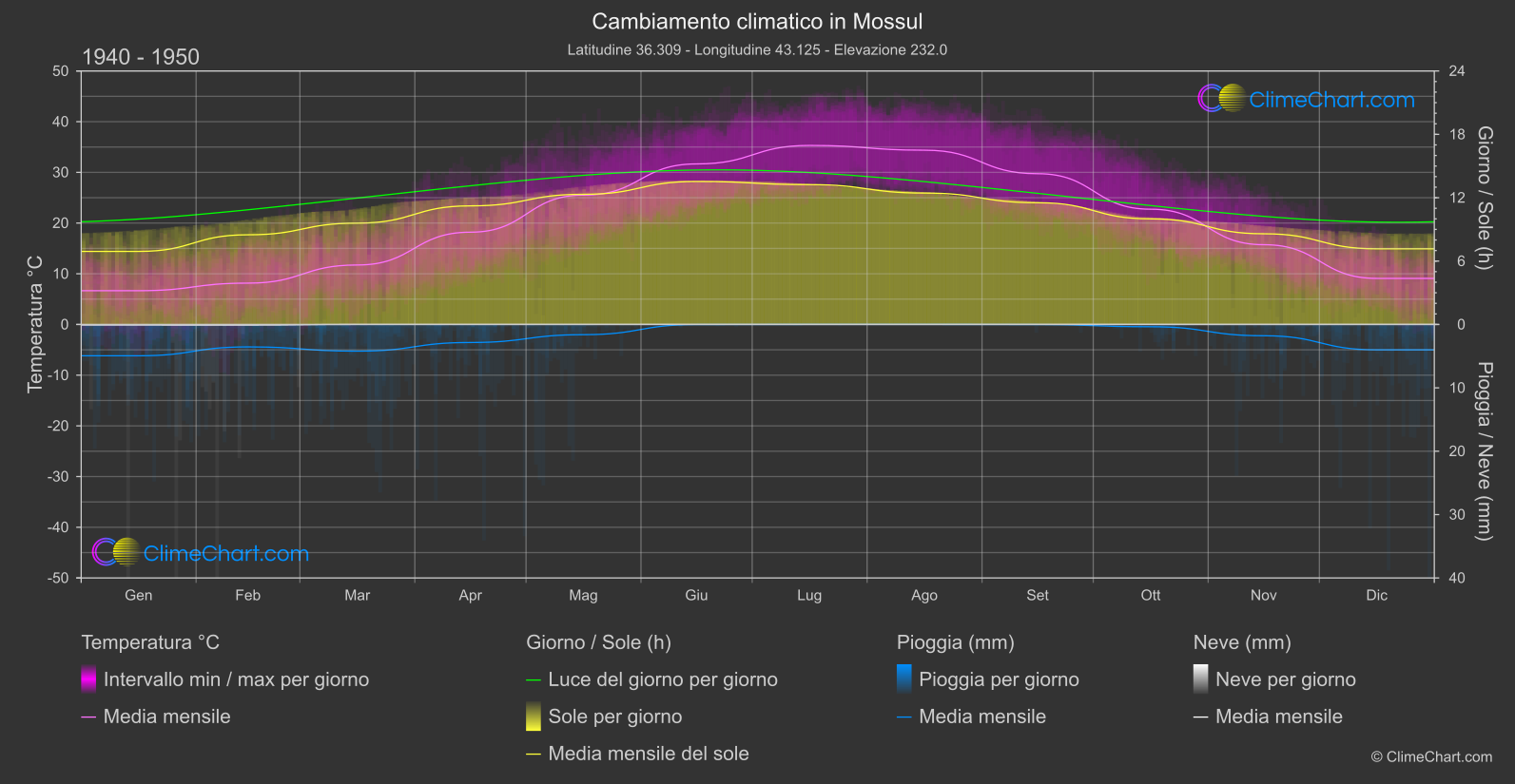 Cambiamento Climatico 1940 - 1950: Mossul (Iraq)