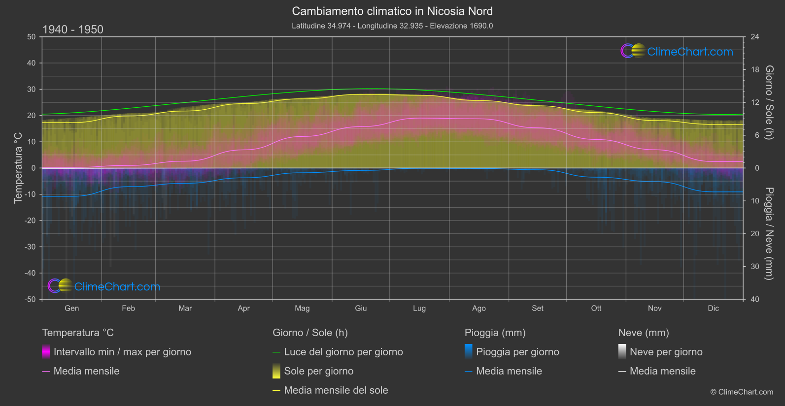 Cambiamento Climatico 1940 - 1950: Nicosia Nord (Cipro)