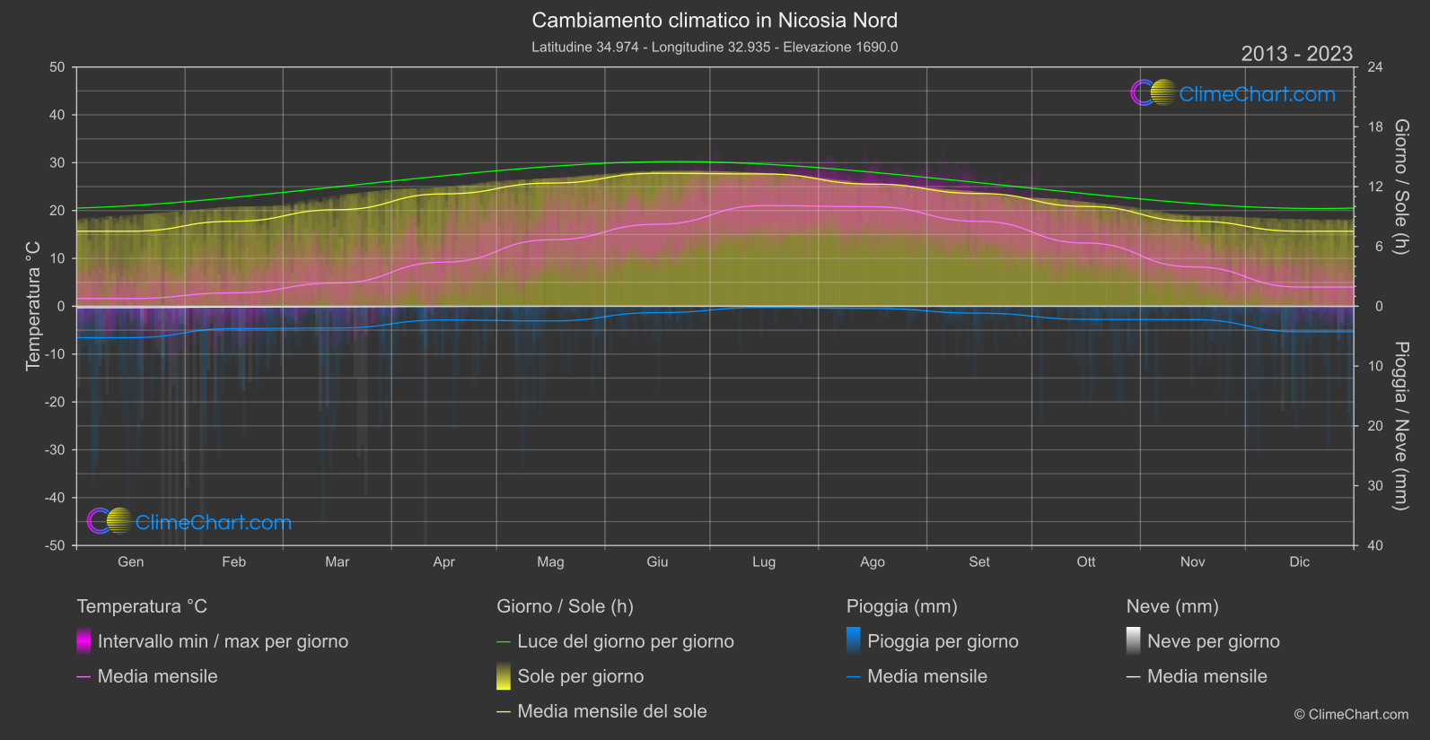 Cambiamento Climatico 2013 - 2023: Nicosia Nord (Cipro)