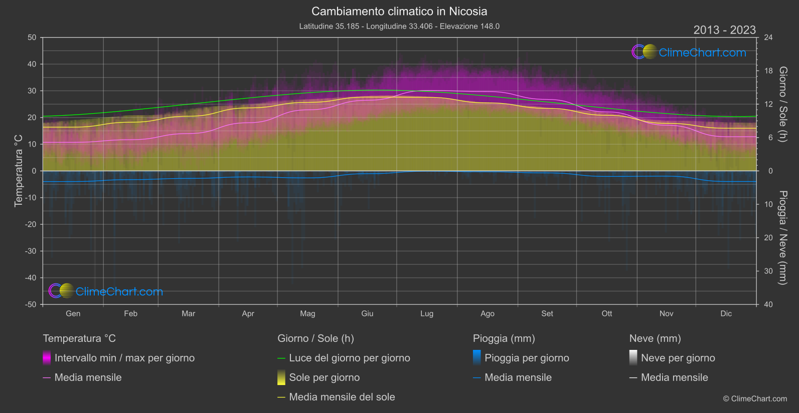 Cambiamento Climatico 2013 - 2023: Nicosia (Cipro)