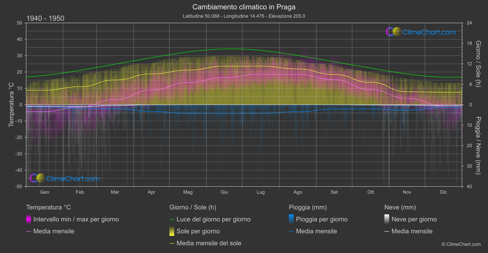 Cambiamento Climatico 1940 - 1950: Praga (Cechia)