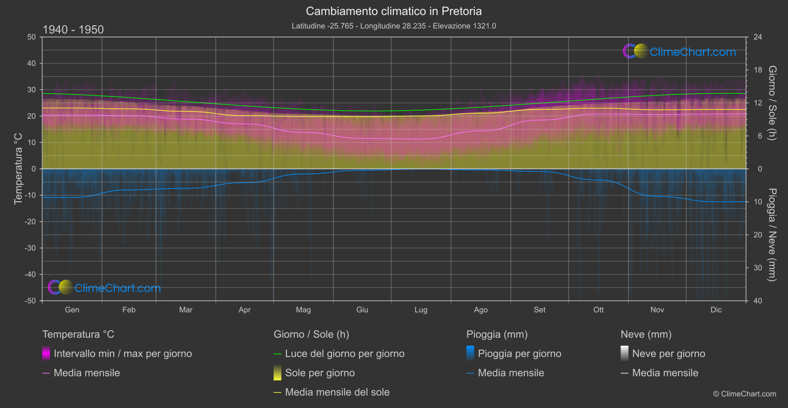 Cambiamento Climatico 1940 - 1950: Pretoria (Sud Africa)