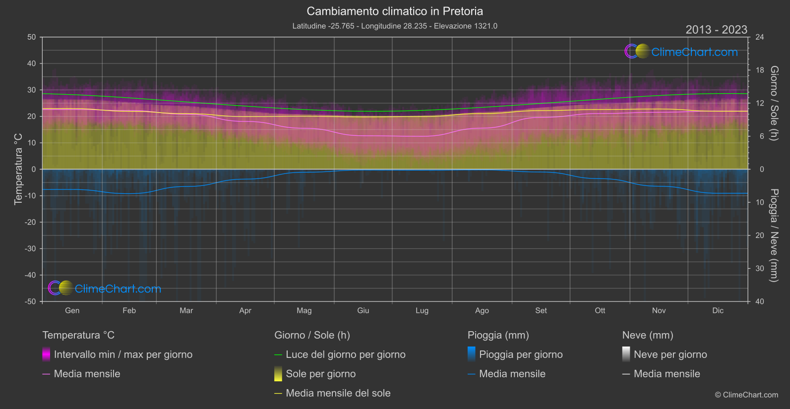 Cambiamento Climatico 2013 - 2023: Pretoria (Sud Africa)