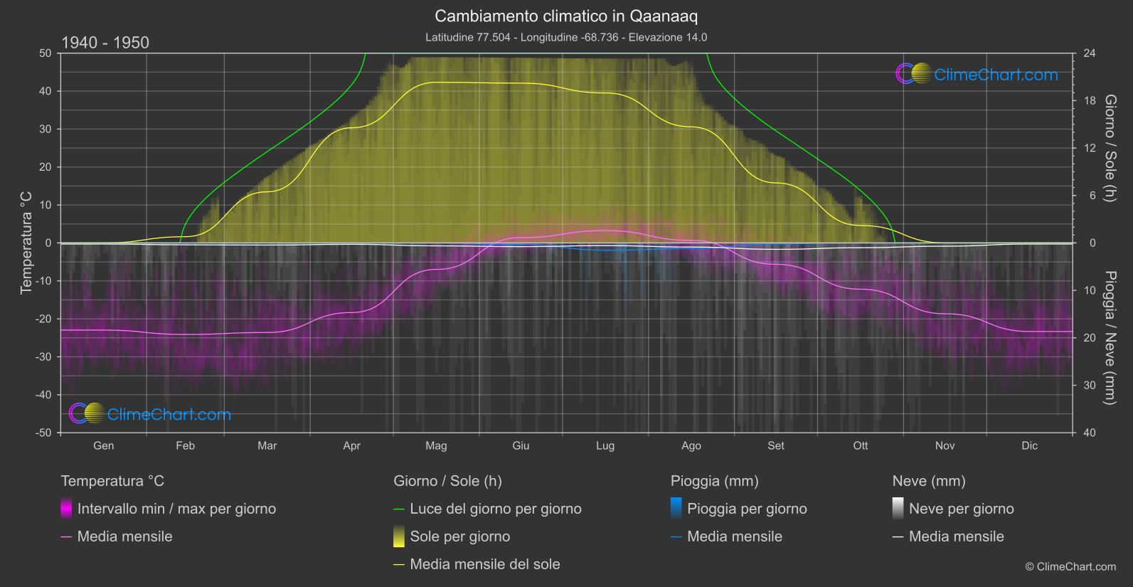 Cambiamento Climatico 1940 - 1950: Qaanaaq (Groenlandia)