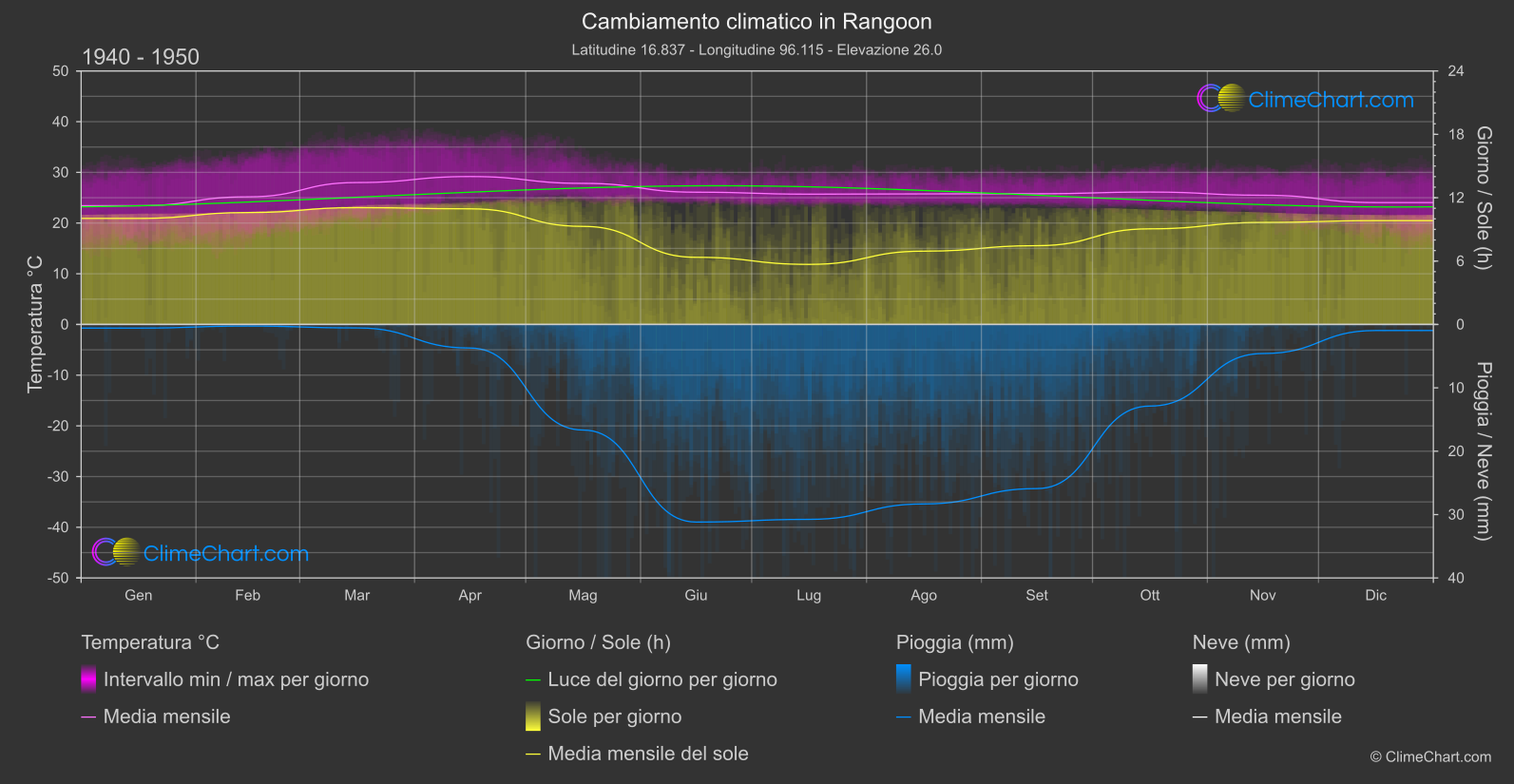 Cambiamento Climatico 1940 - 1950: Rangoon (Myanmar)