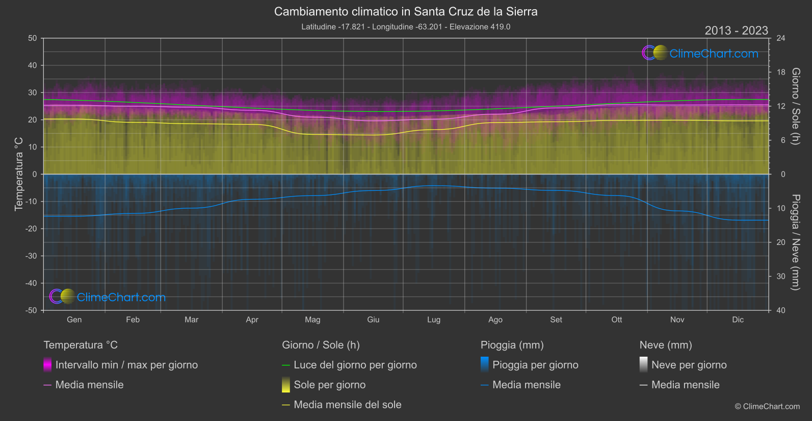 Cambiamento Climatico 2013 - 2023: Santa Cruz de la Sierra (Bolivia)