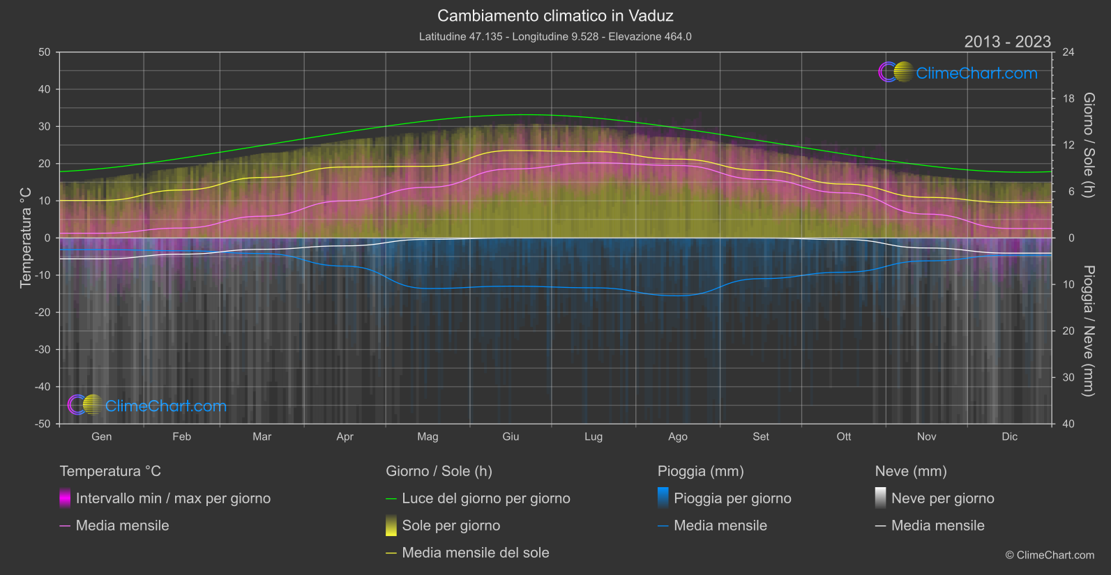 Cambiamento Climatico 2013 - 2023: Vaduz (Liechtenstein)