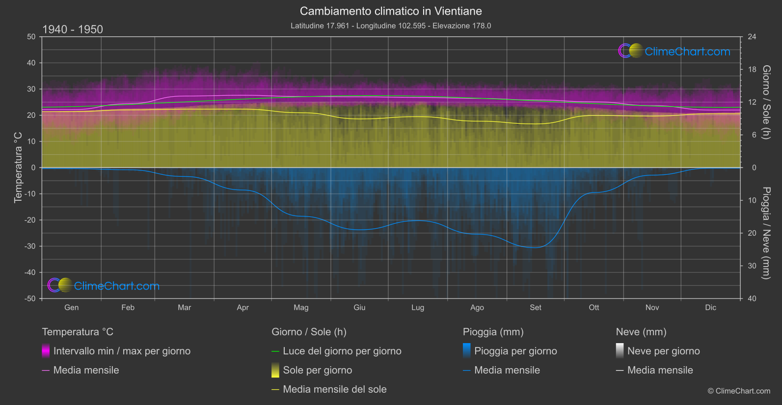 Cambiamento Climatico 1940 - 1950: Vientiane (Laos)
