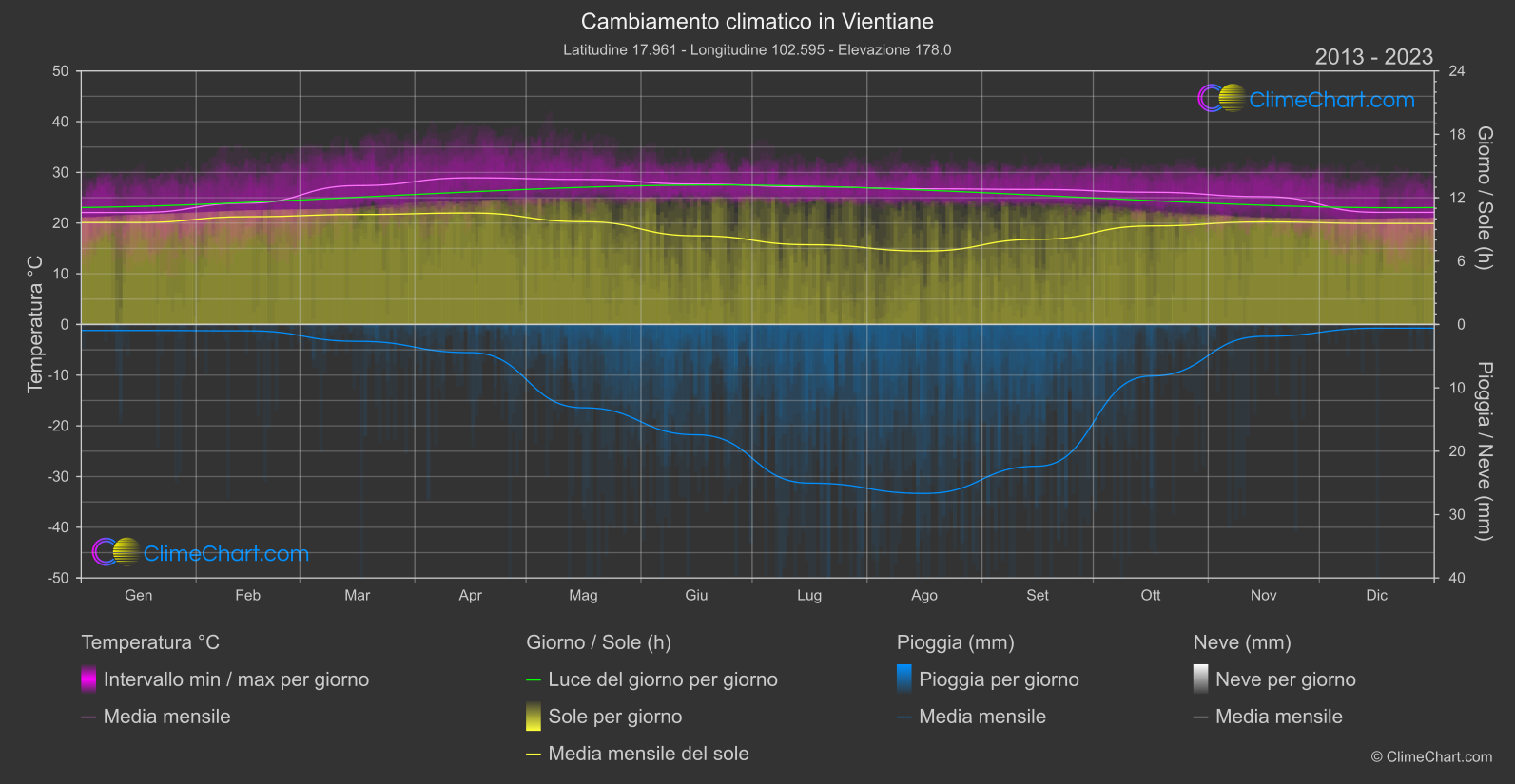 Cambiamento Climatico 2013 - 2023: Vientiane (Laos)