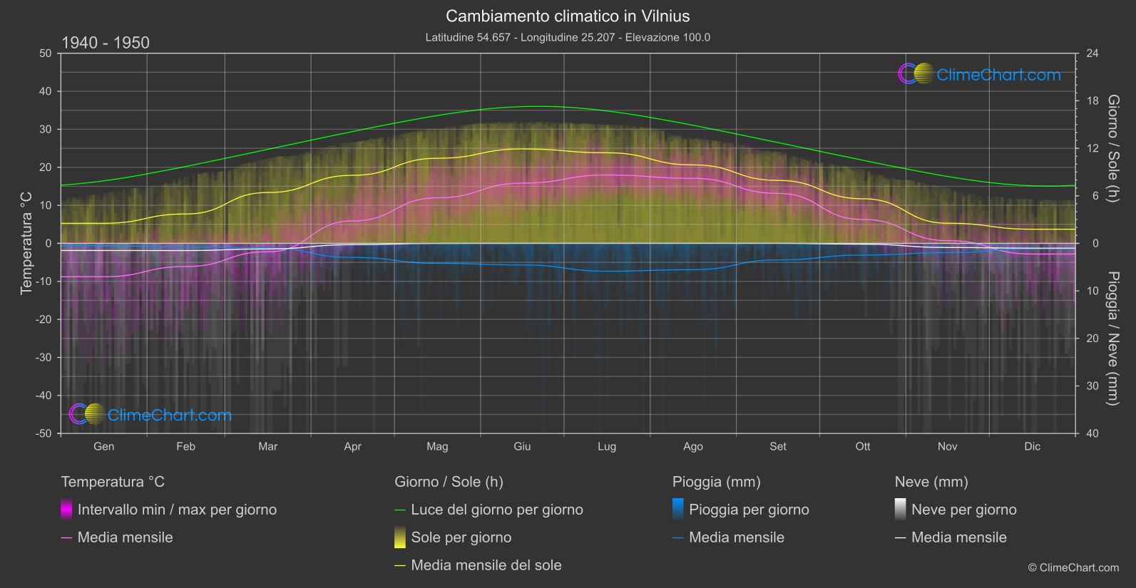 Cambiamento Climatico 1940 - 1950: Vilnius (Lituania)