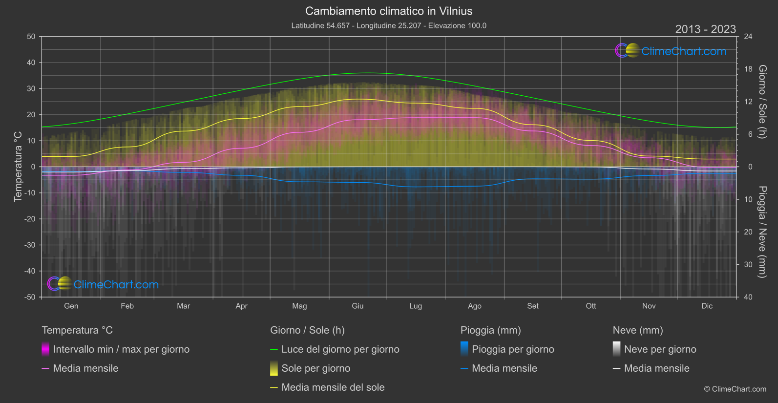 Cambiamento Climatico 2013 - 2023: Vilnius (Lituania)