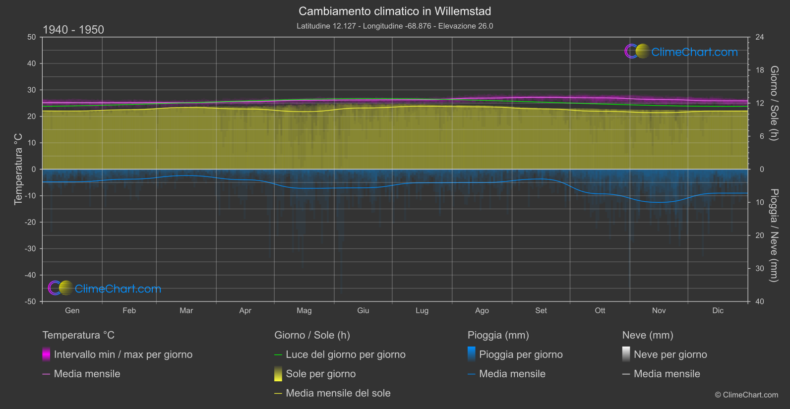 Cambiamento Climatico 1940 - 1950: Willemstad (Curacao)