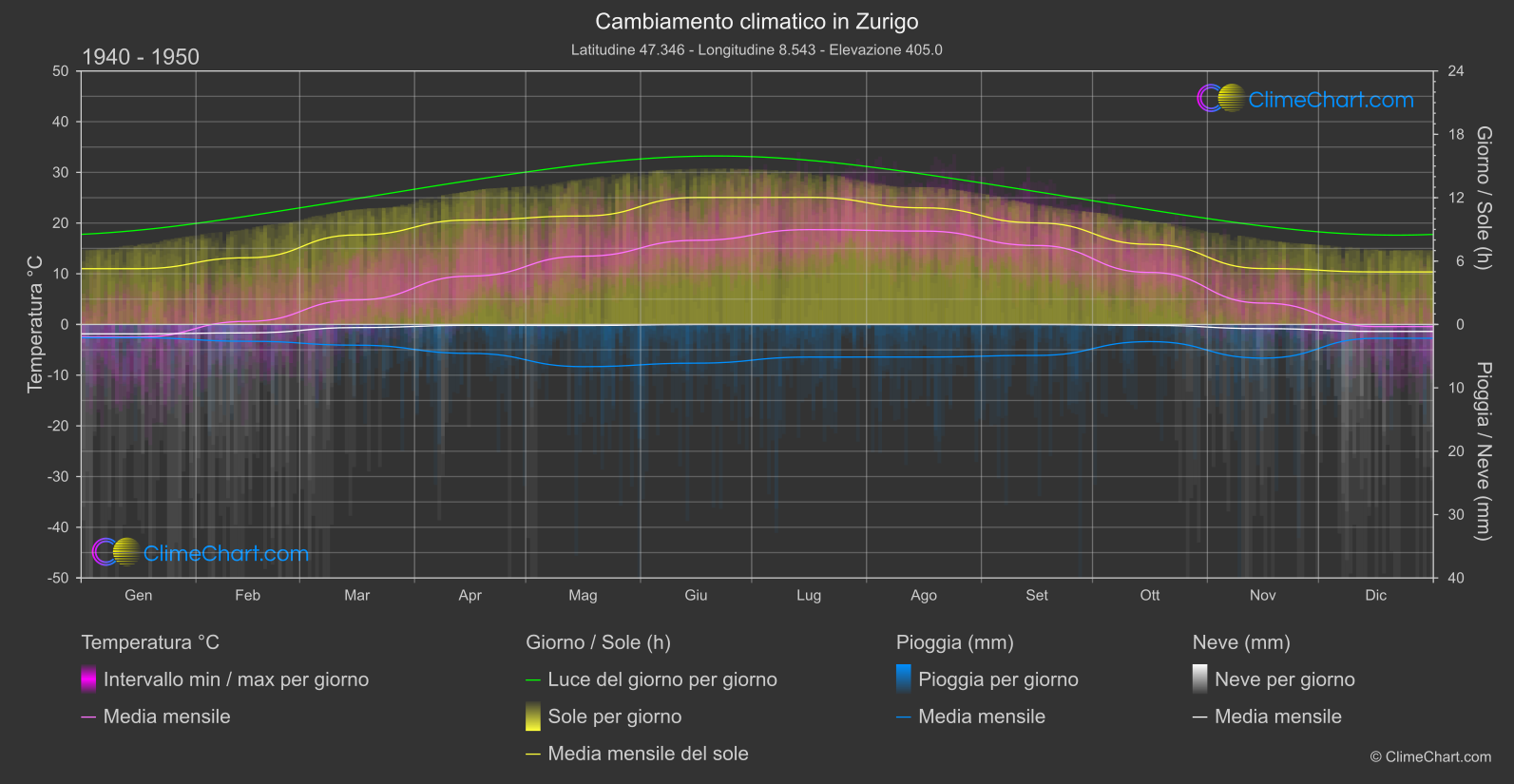 Cambiamento Climatico 1940 - 1950: Zurigo (Svizzera)