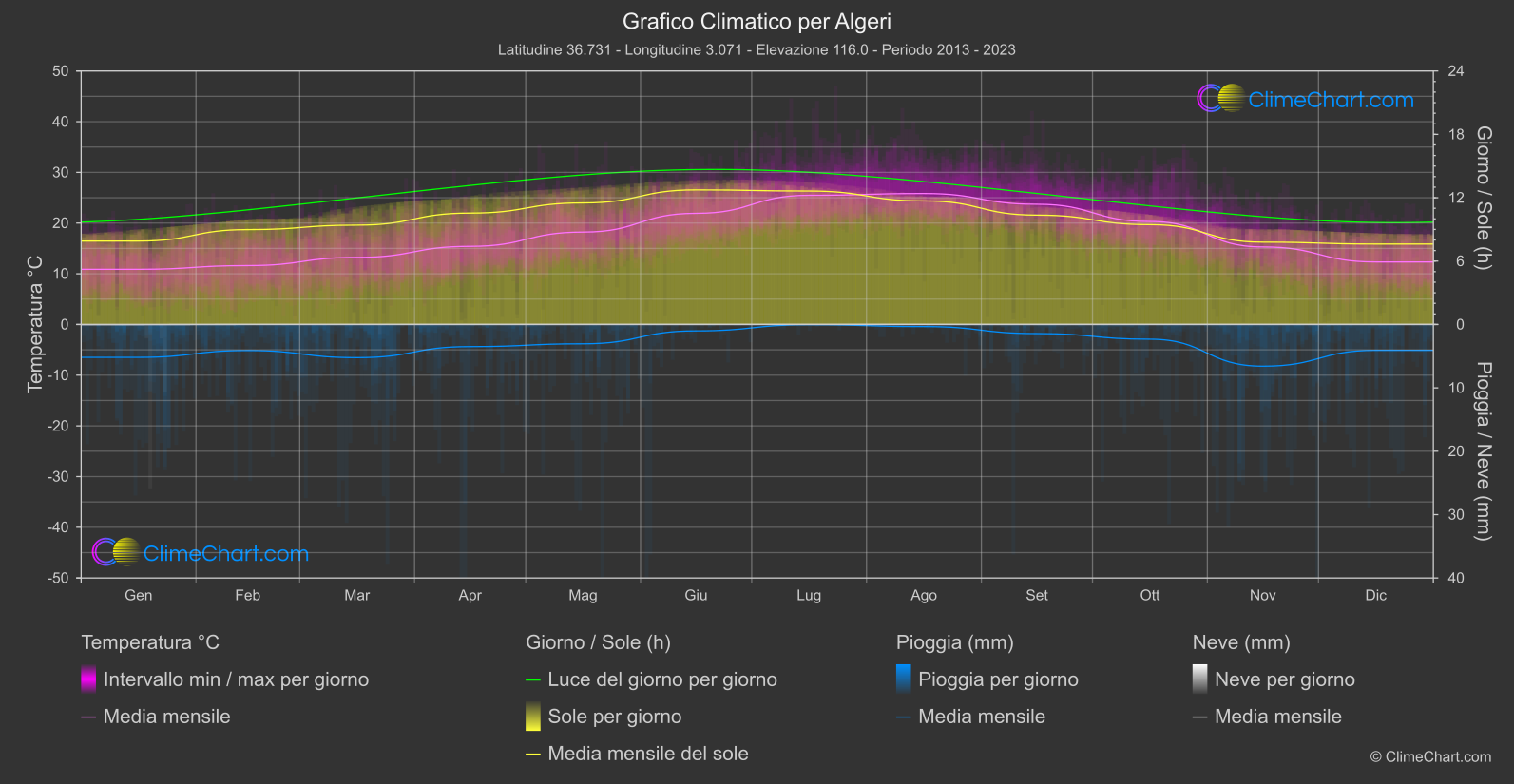 Grafico Climatico: Algeri (Algeria)