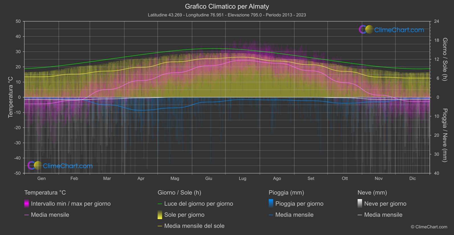 Grafico Climatico: Almaty (Kazakistan)
