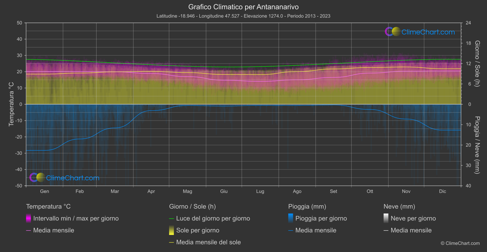 Grafico Climatico: Antananarivo (Madagascar)