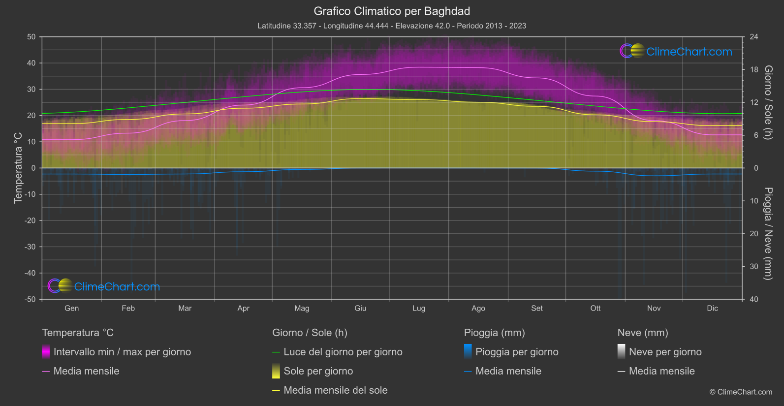 Grafico Climatico: Baghdad (Iraq)