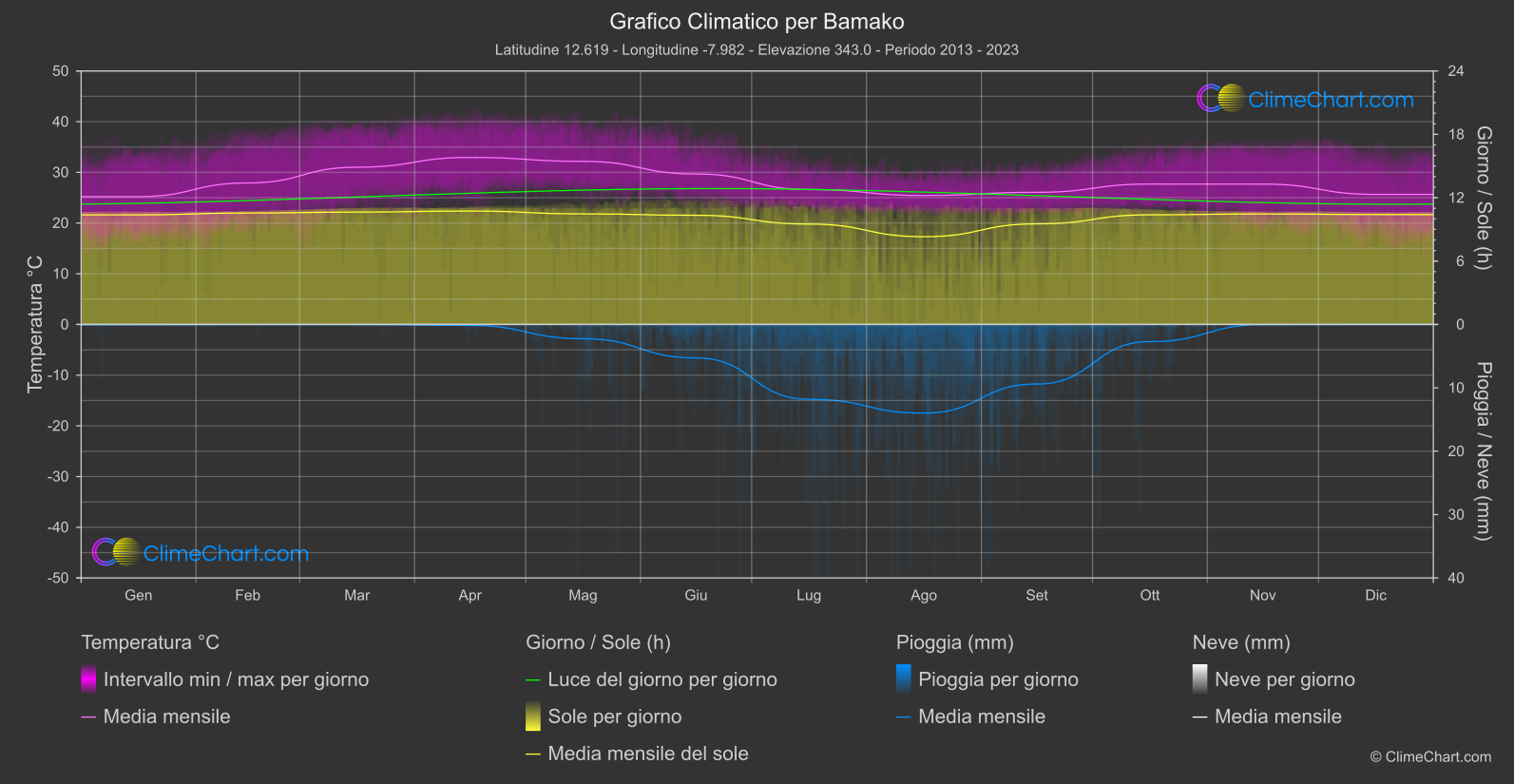 Grafico Climatico: Bamako (Mali)