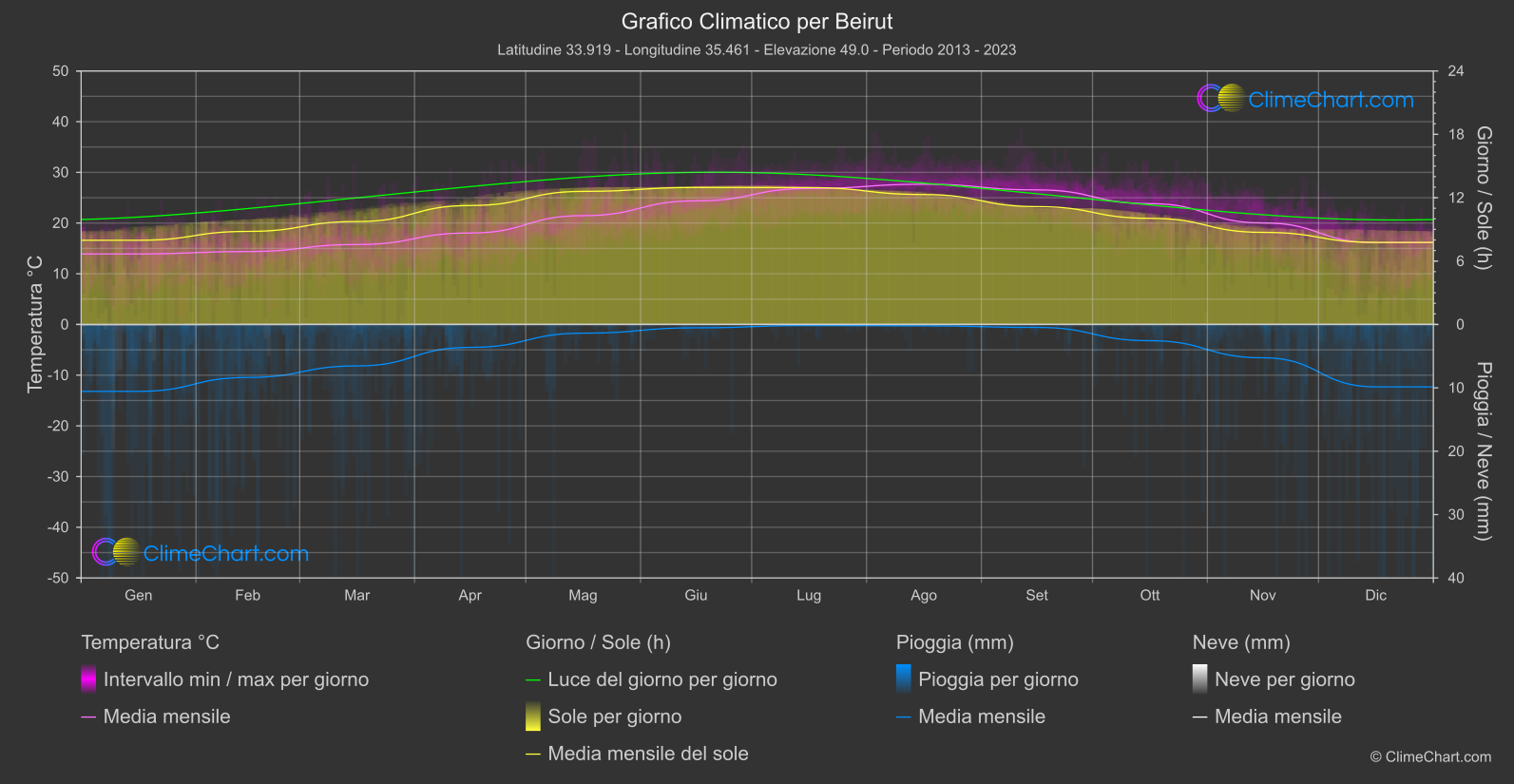 Grafico Climatico: Beirut (Libano)