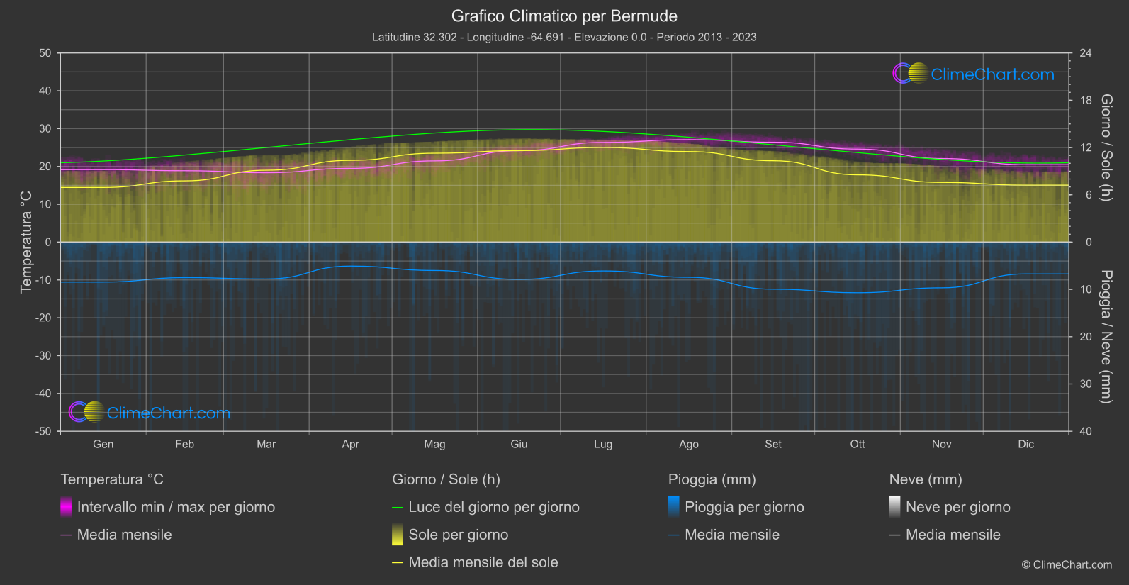 Grafico Climatico: Bermude (Bermude)