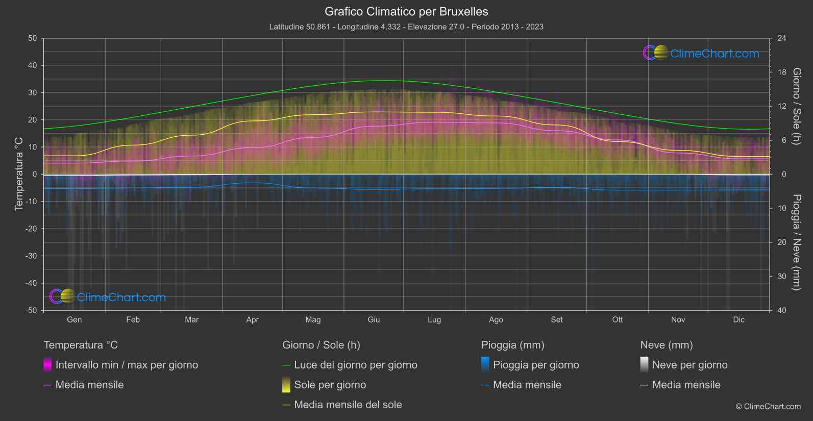 Grafico Climatico: Bruxelles (Belgio)