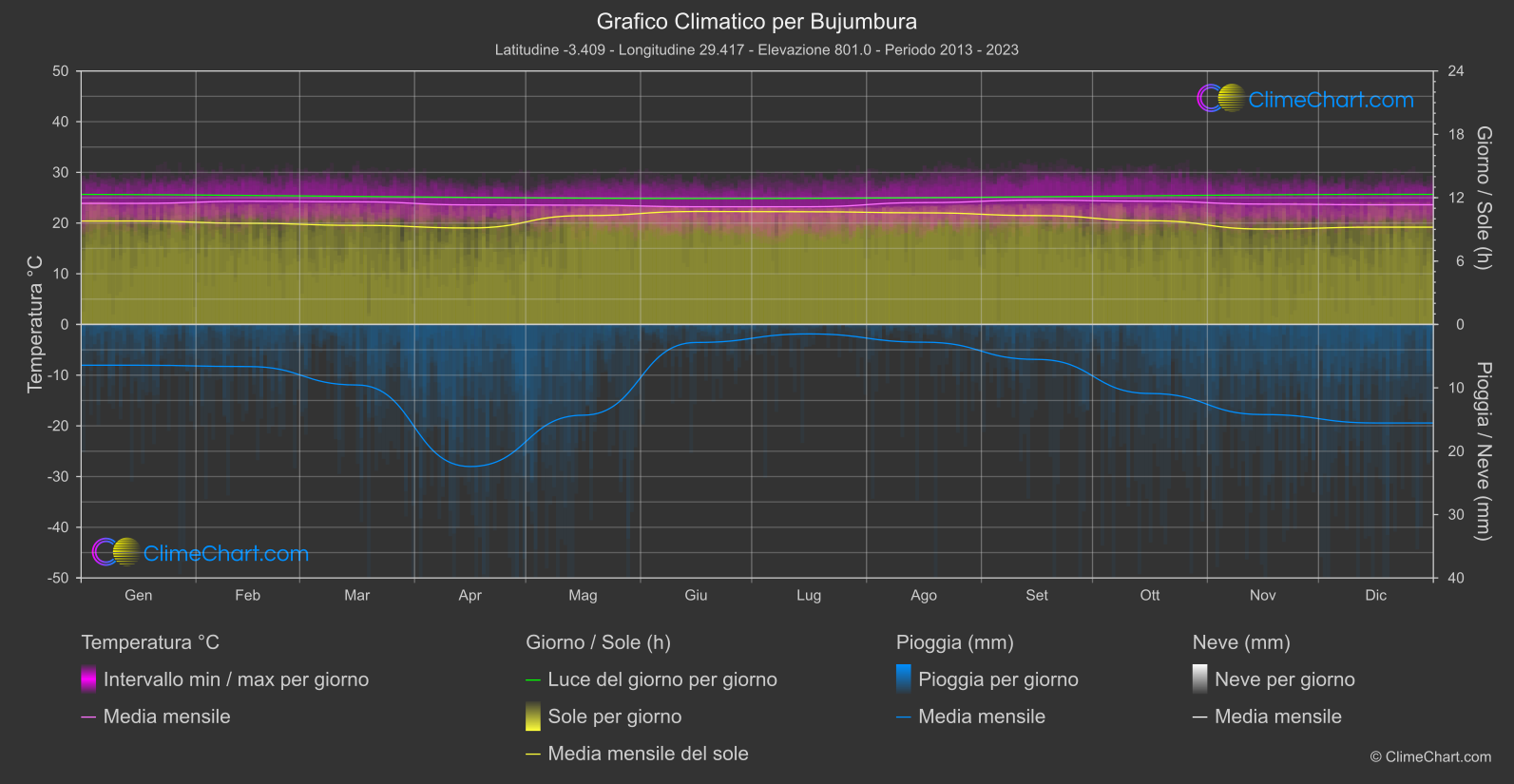 Grafico Climatico: Bujumbura (Burundi)