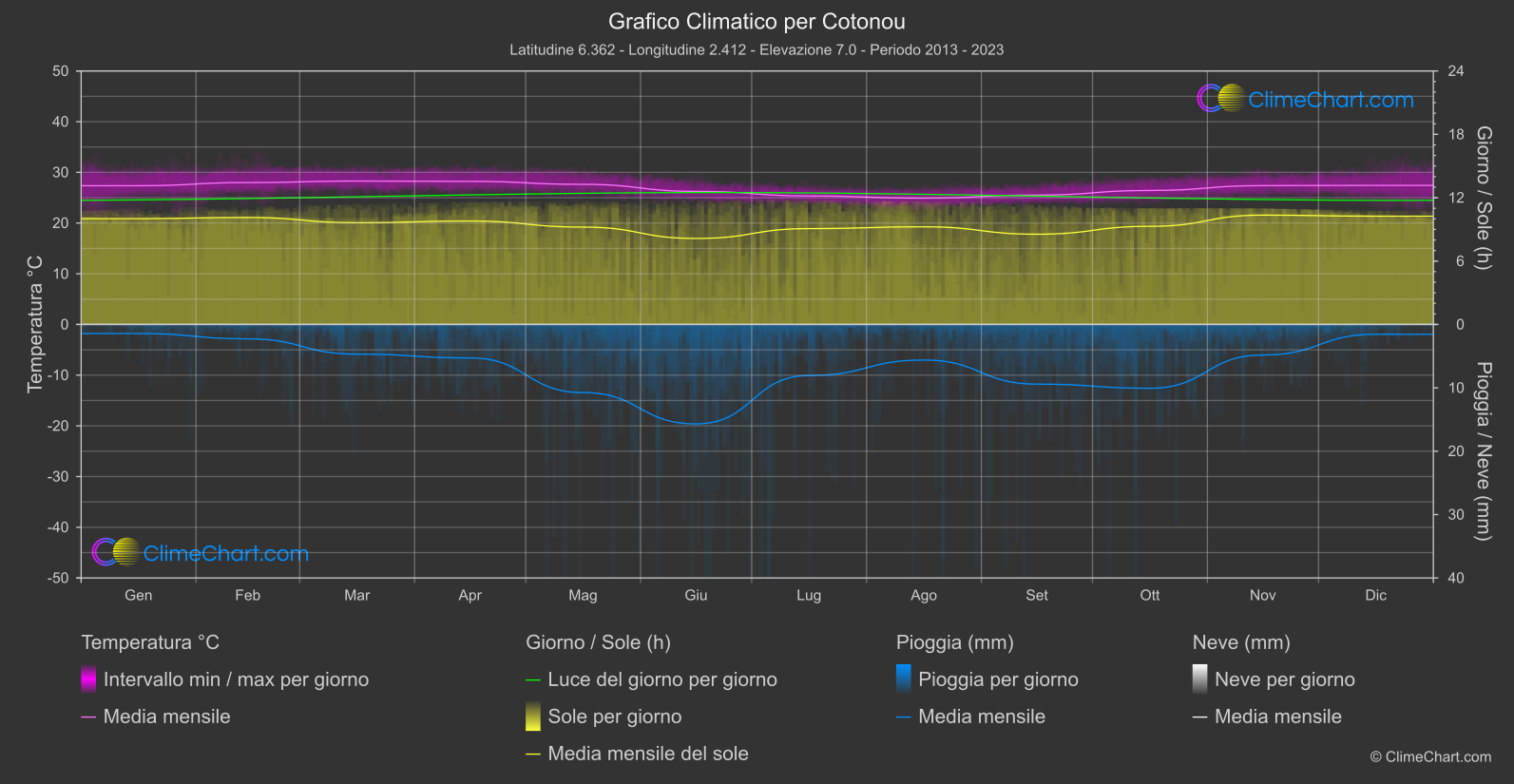 Grafico Climatico: Cotonou (Benin)