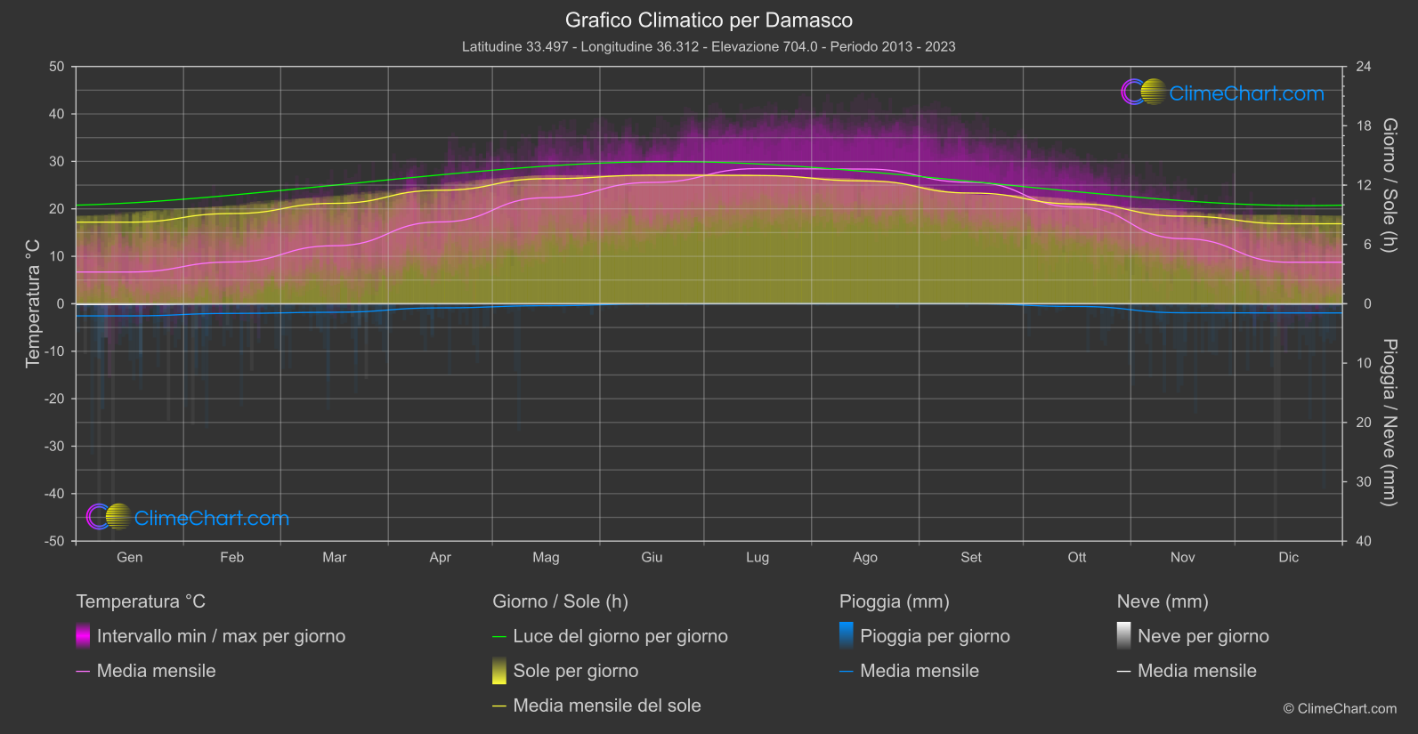 Grafico Climatico: Damasco (Repubblica Araba Siriana)