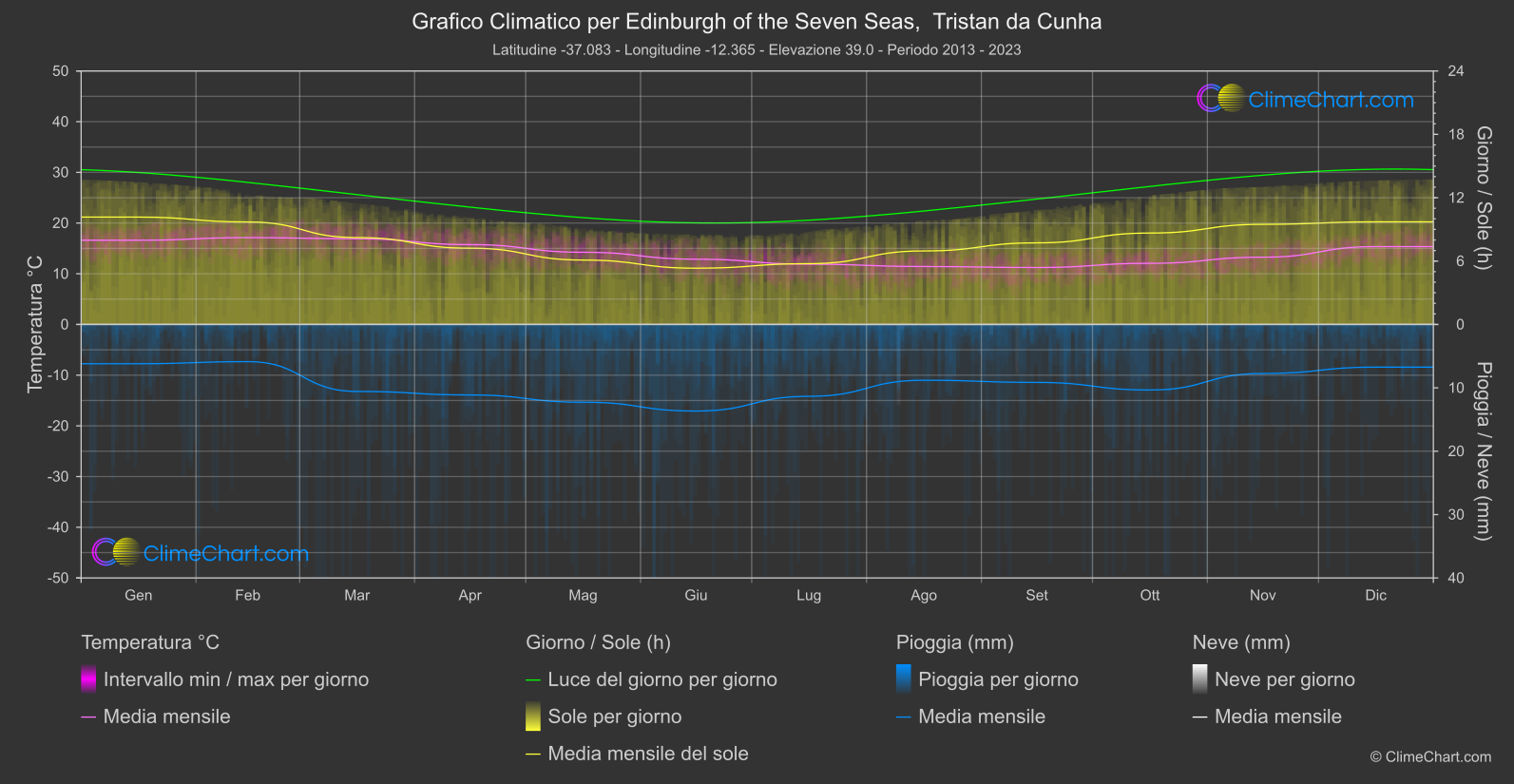 Grafico Climatico: Edinburgh of the Seven Seas, Tristan da Cunha (Sant'Elena, Ascensione e Tristan da Cunha)