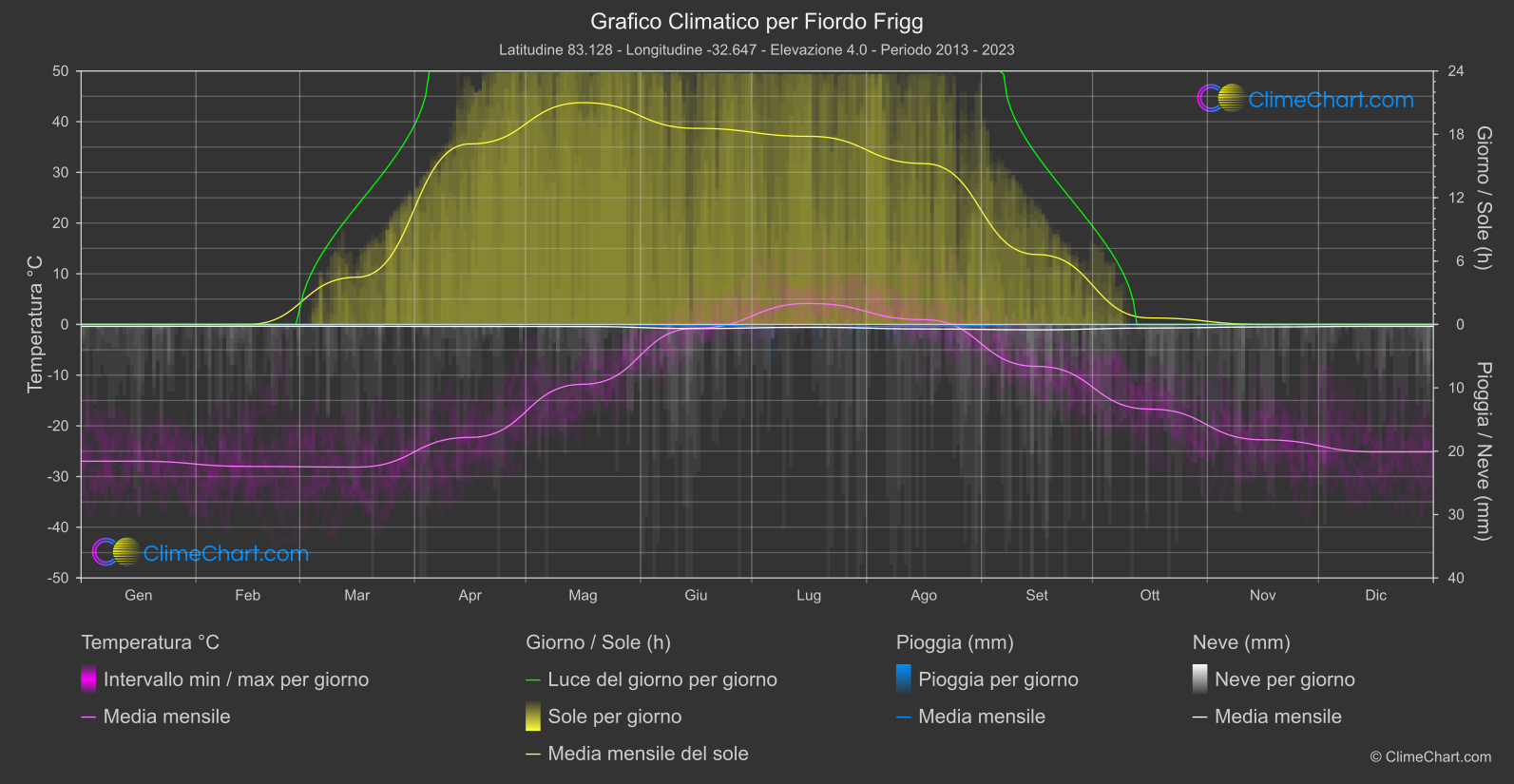 Grafico Climatico: Fiordo Frigg (Groenlandia)