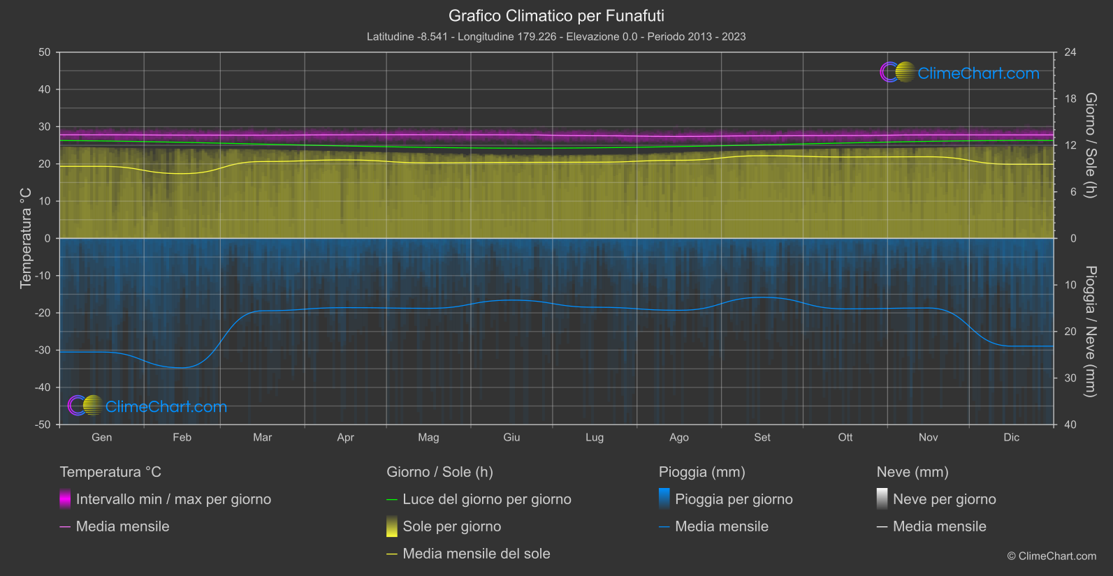 Grafico Climatico: Funafuti (Tuvalu)