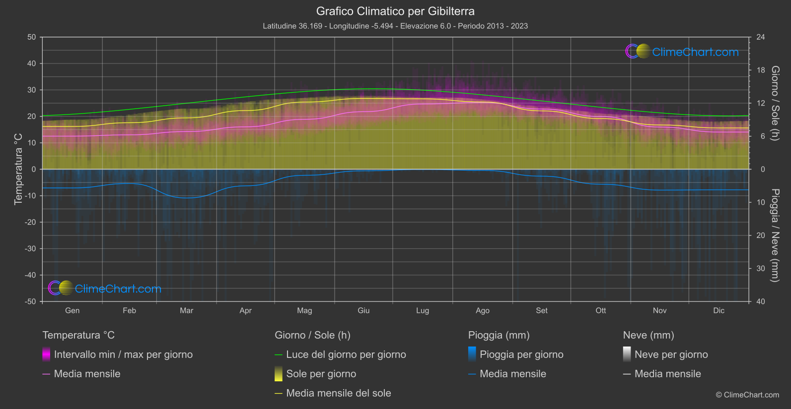 Grafico Climatico: Gibilterra (Gibilterra)