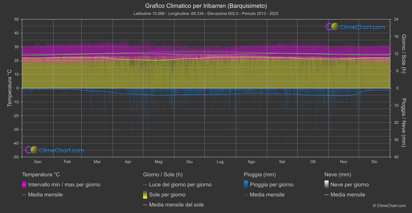 Grafico Climatico: Iribarren (Barquisimeto) (Venezuela)