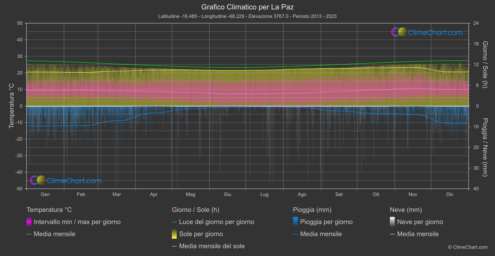 Grafico Climatico: La Paz (Bolivia)