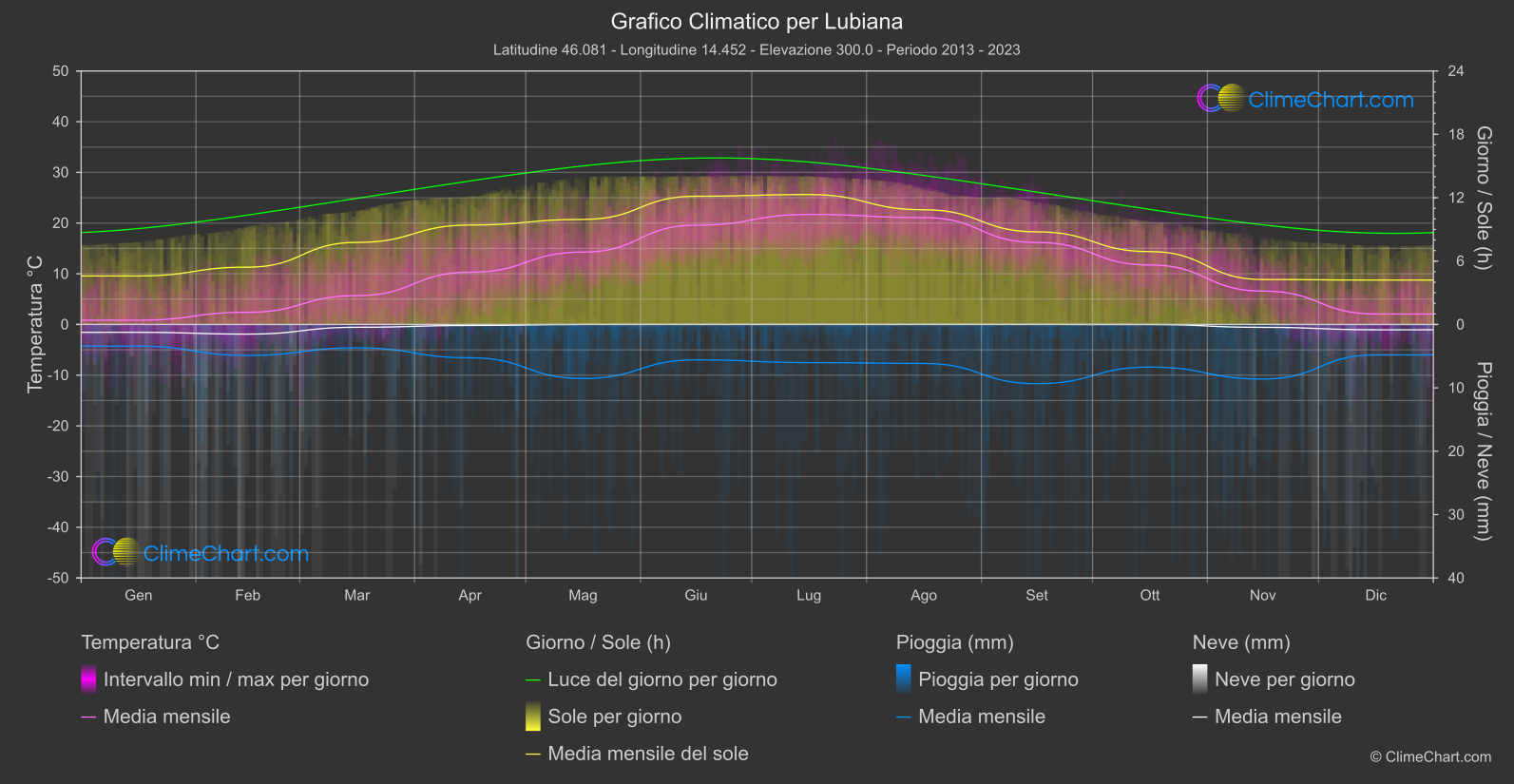 Grafico Climatico: Lubiana (Slovenia)