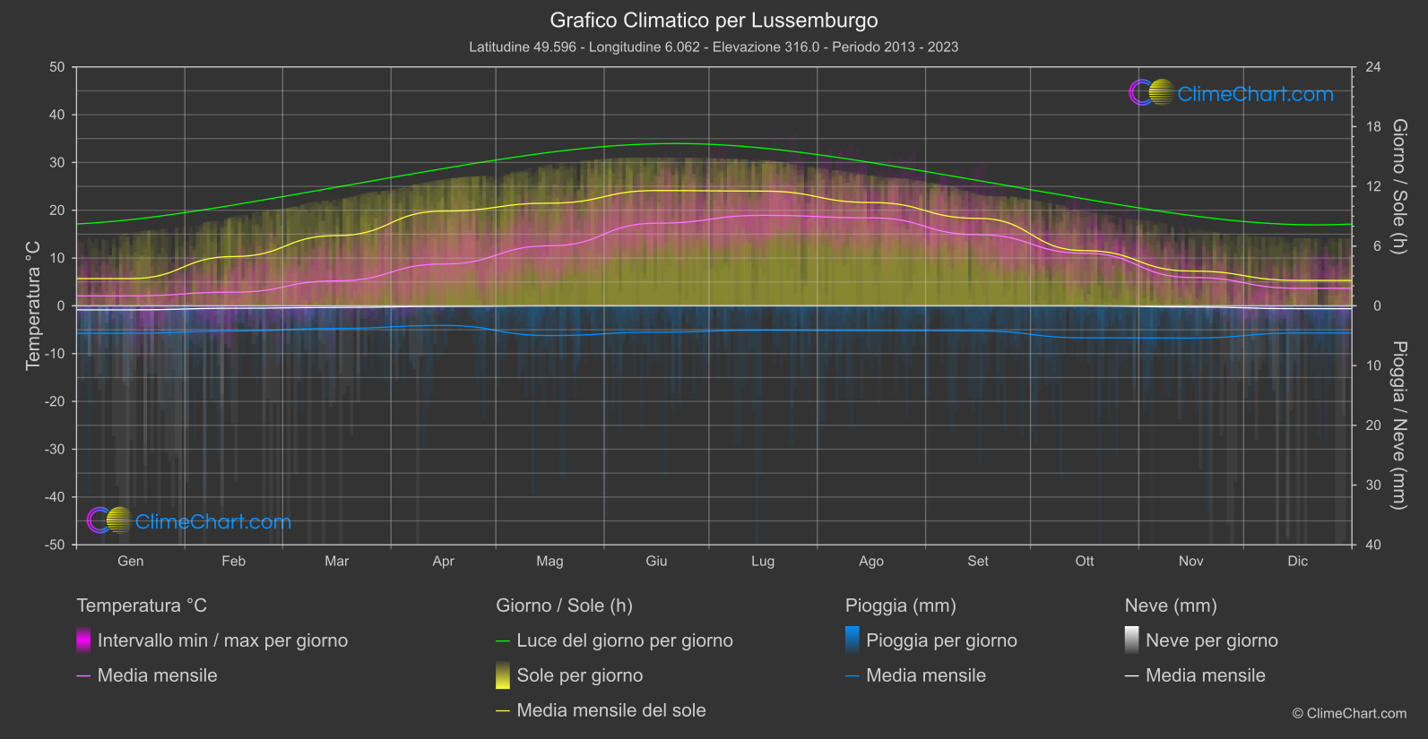 Grafico Climatico: Lussemburgo (Lussemburgo)