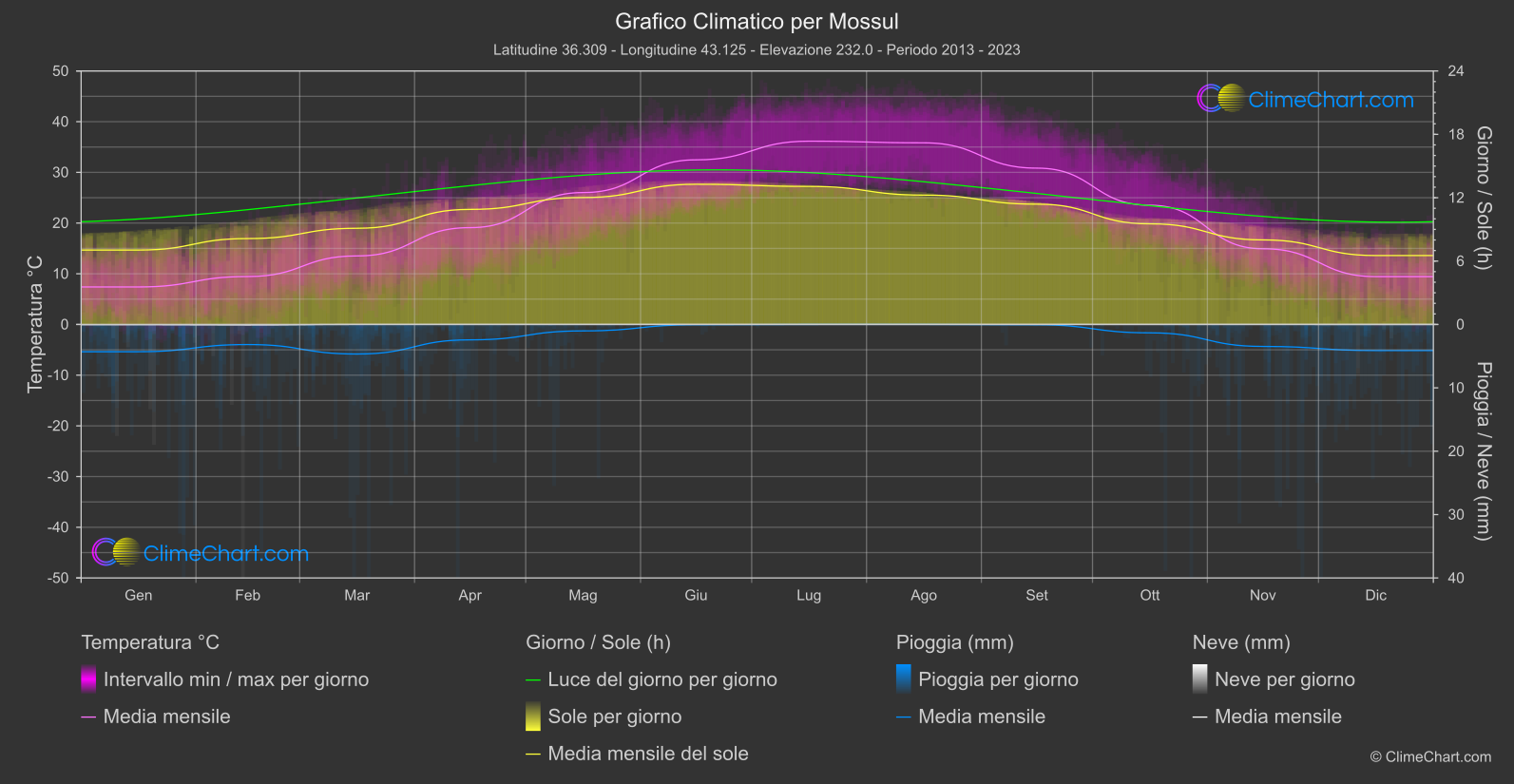 Grafico Climatico: Mossul (Iraq)