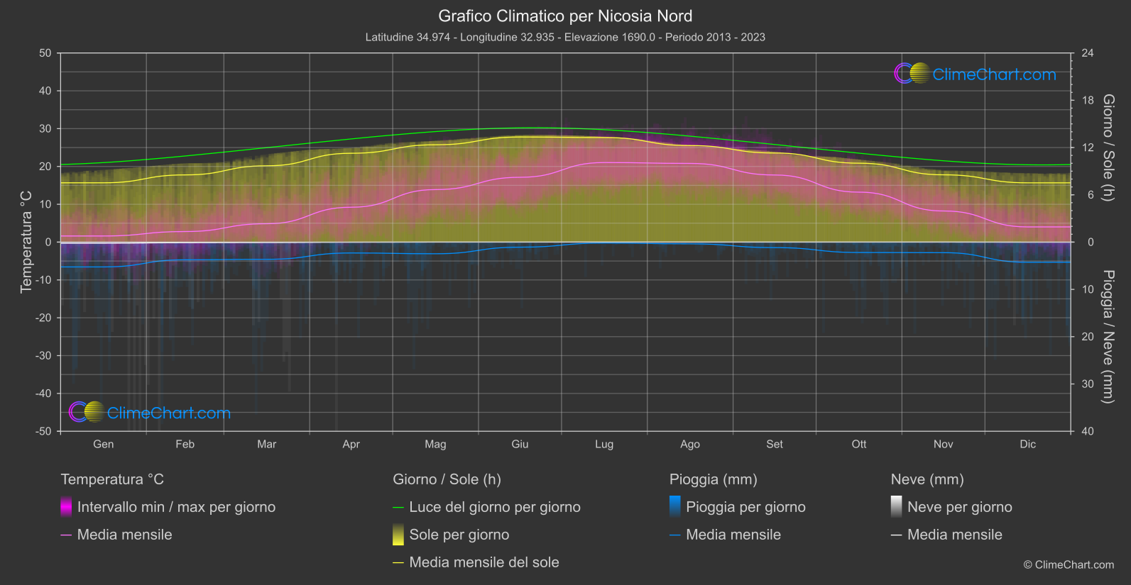 Grafico Climatico: Nicosia Nord (Cipro)