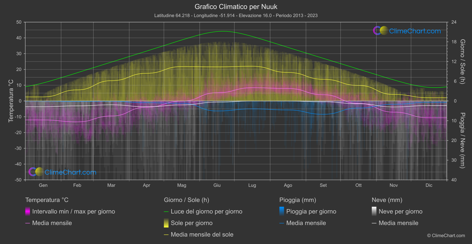 Grafico Climatico: Nuuk (Groenlandia)